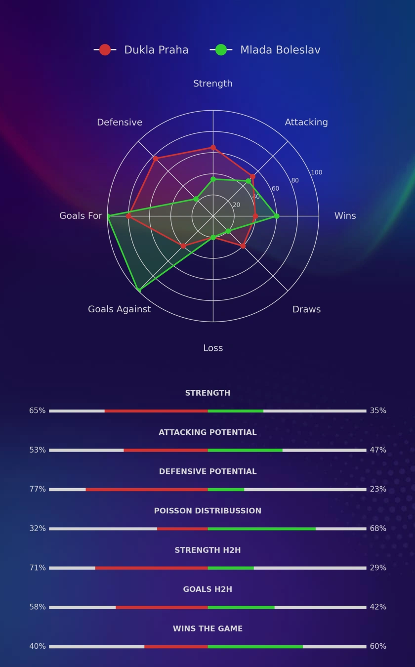 Dukla Praha - Mlada Boleslav diagrams