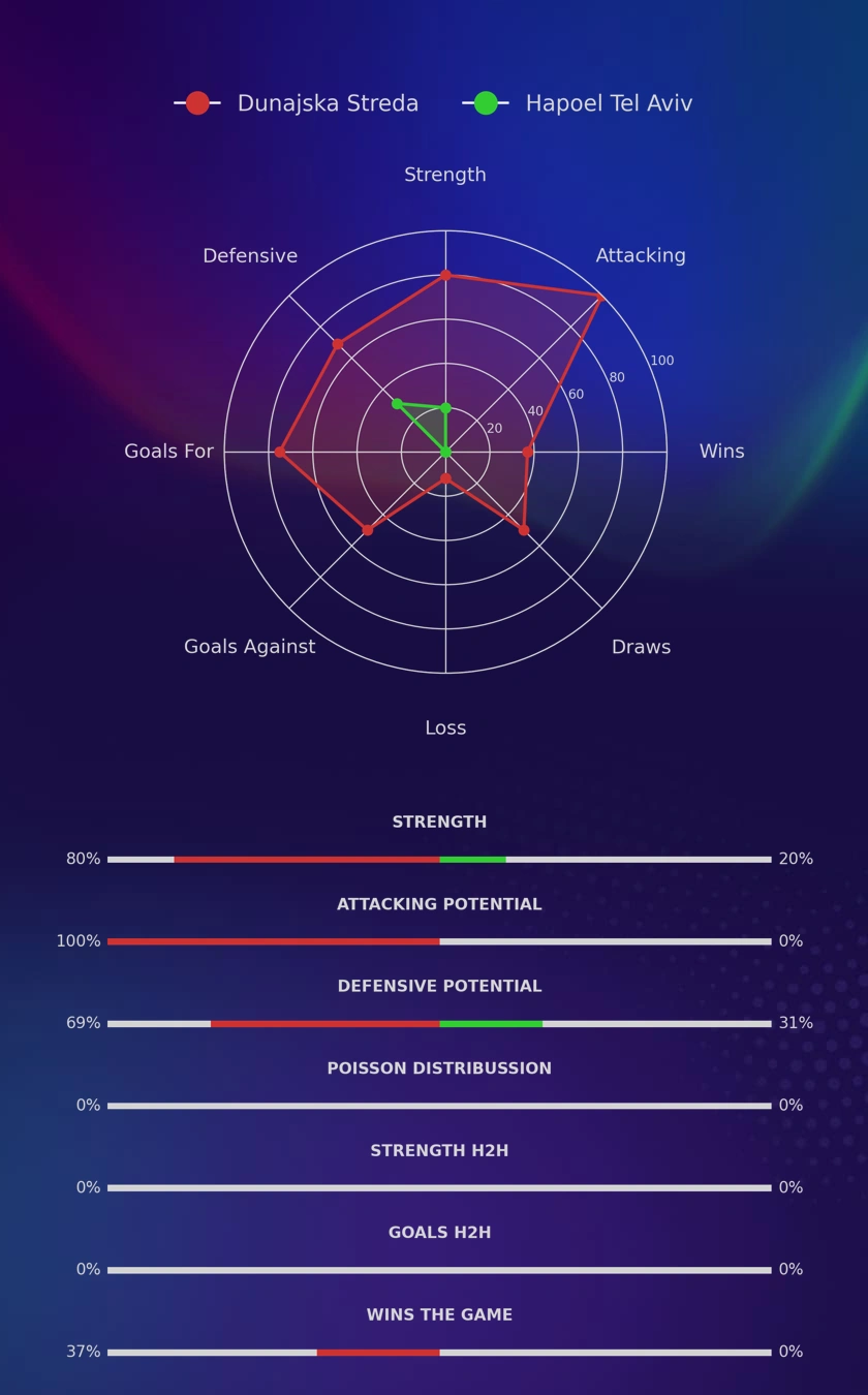 Dunajska Streda - Hapoel Tel Aviv diagrams