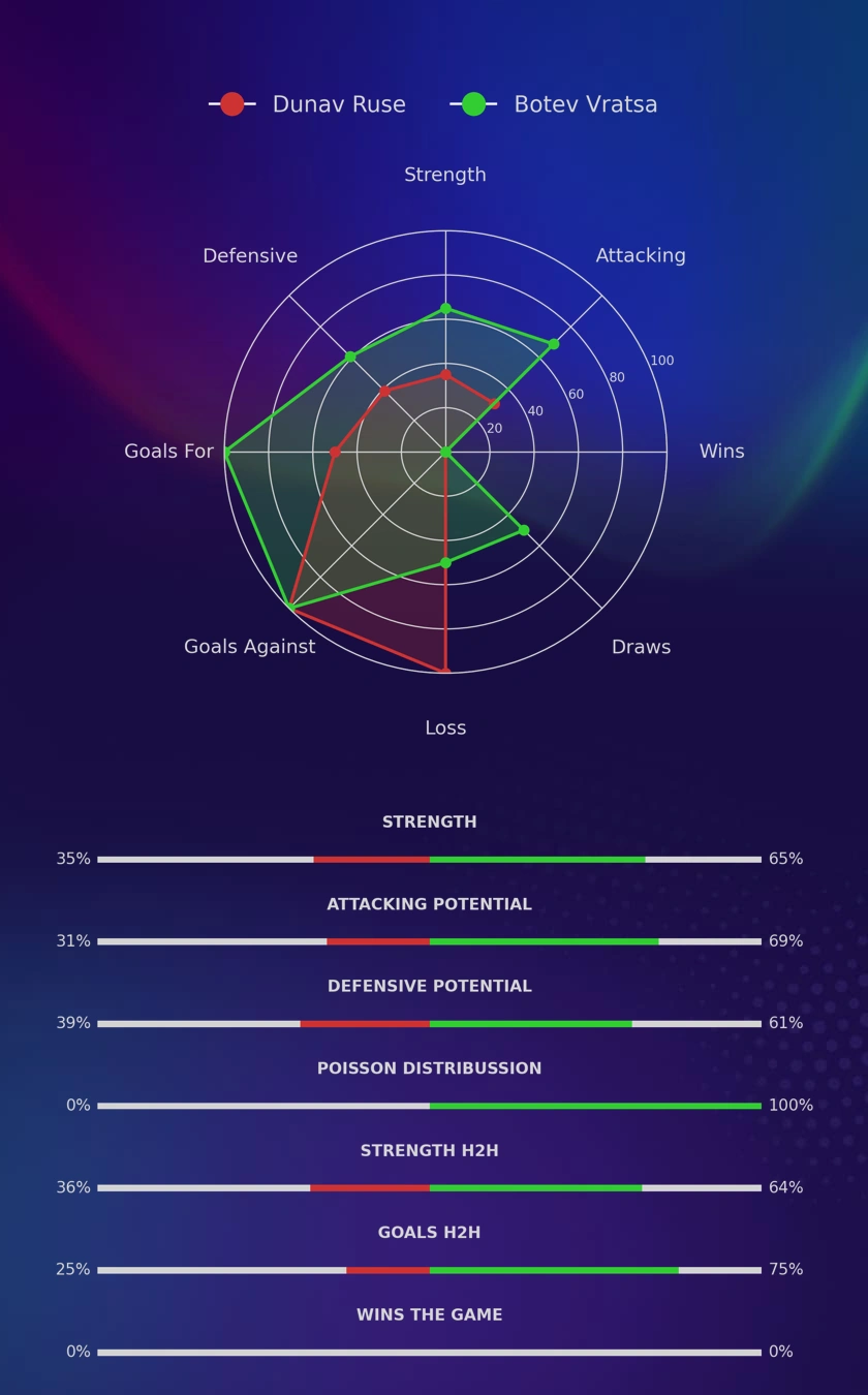 Dunav Ruse - Botev Vratsa diagrams