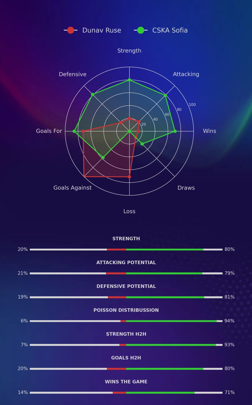 Dunav Ruse - CSKA Sofia diagrams