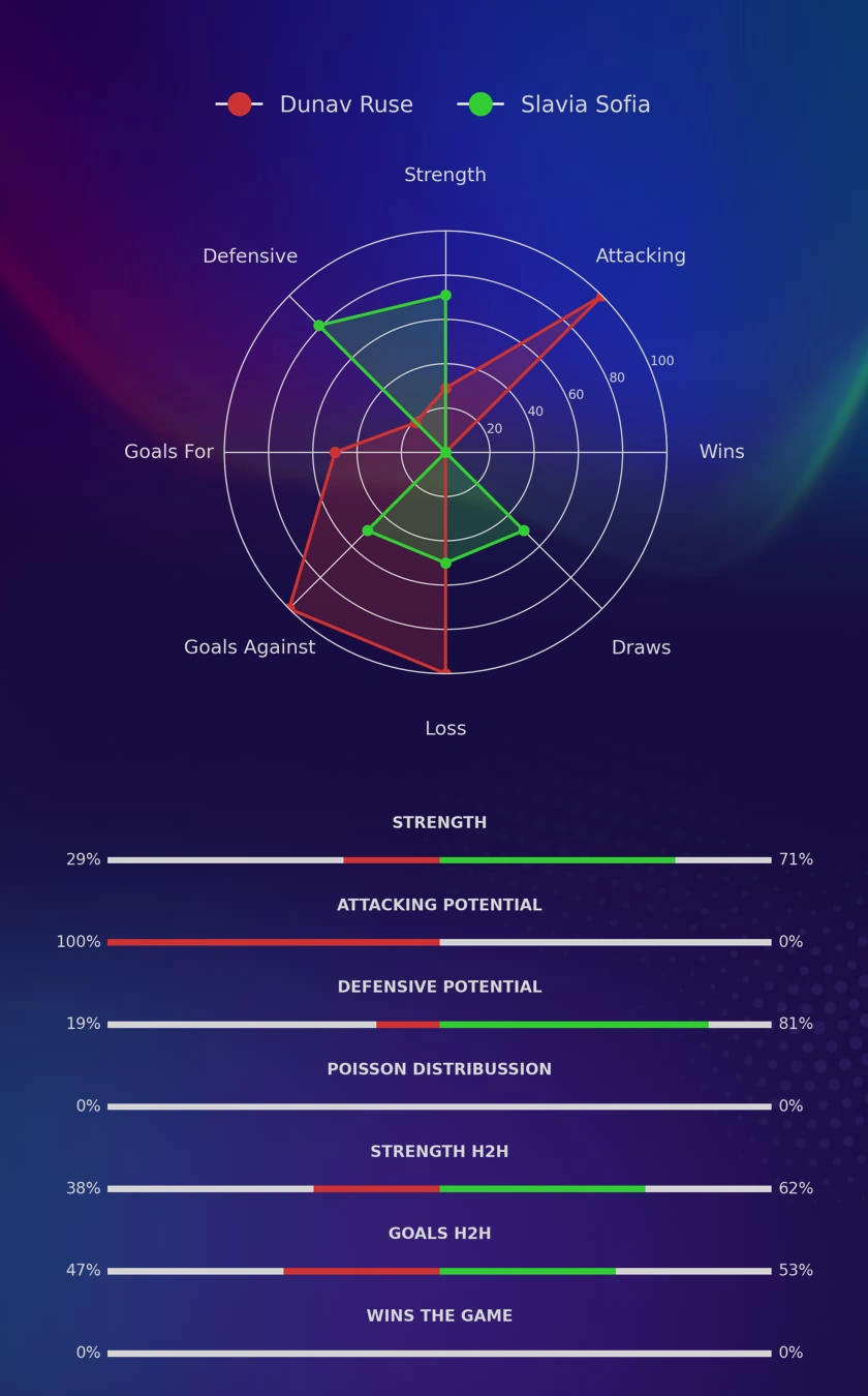 Dunav Ruse - Slavia Sofia diagrams