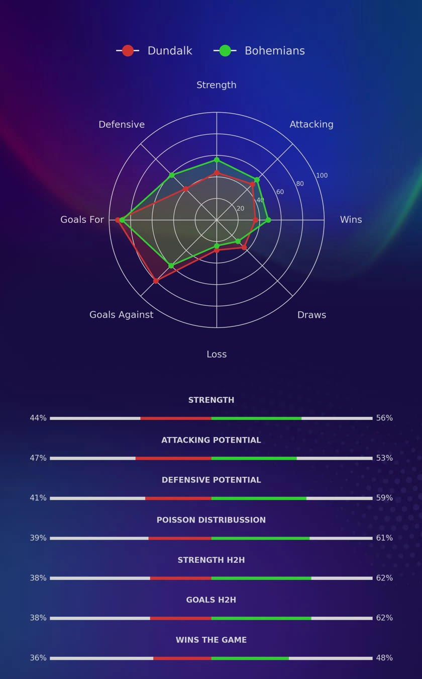 Dundalk - Bohemians diagrams