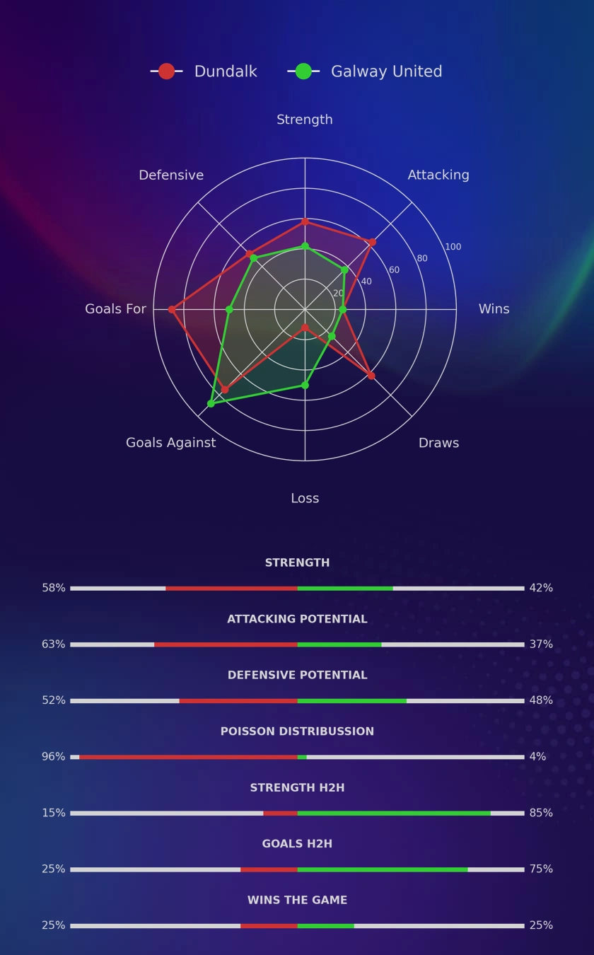 Dundalk - Galway United diagrams