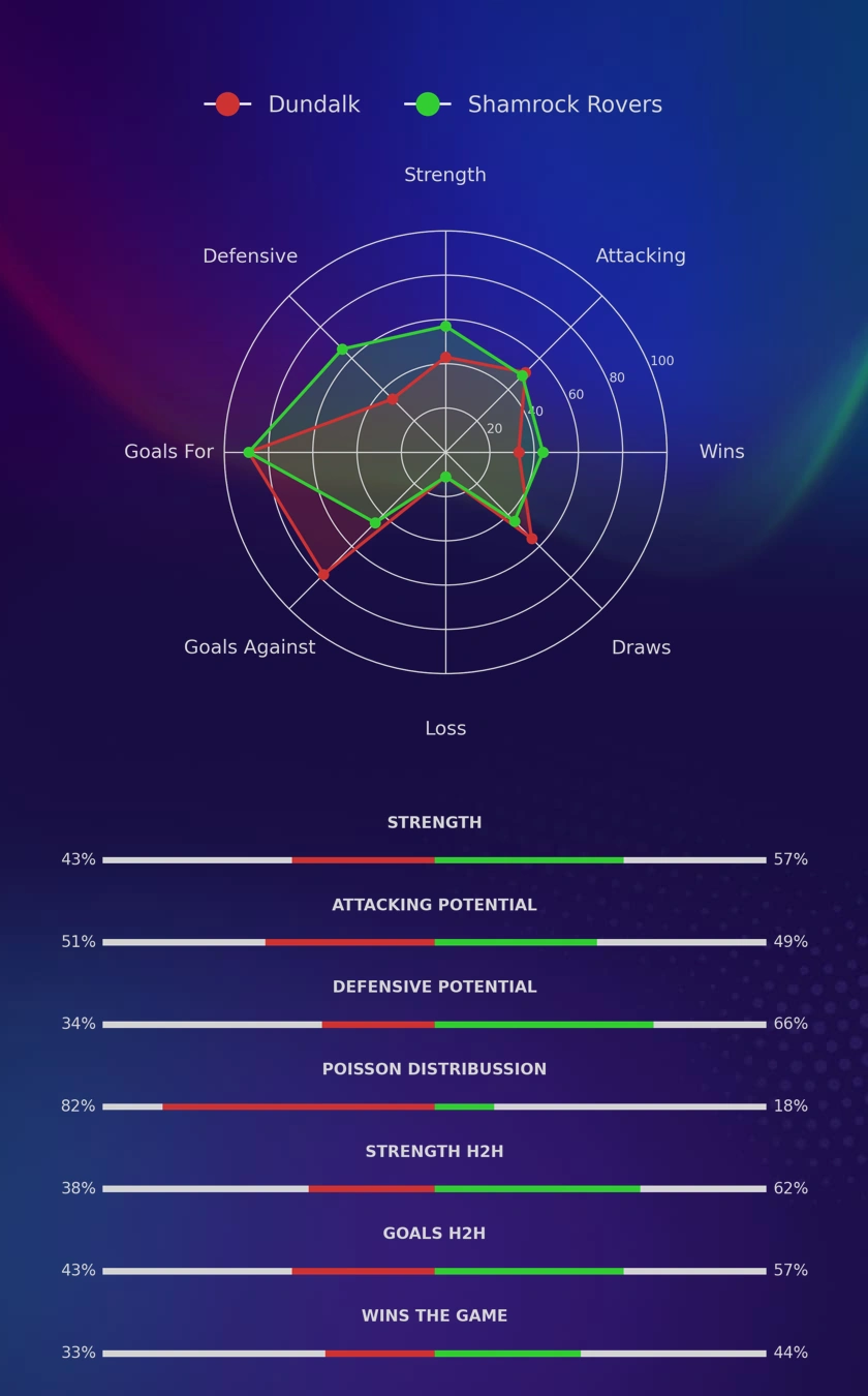 Dundalk - Shamrock Rovers diagrams