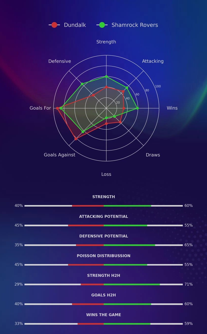 Dundalk - Shamrock Rovers diagrams