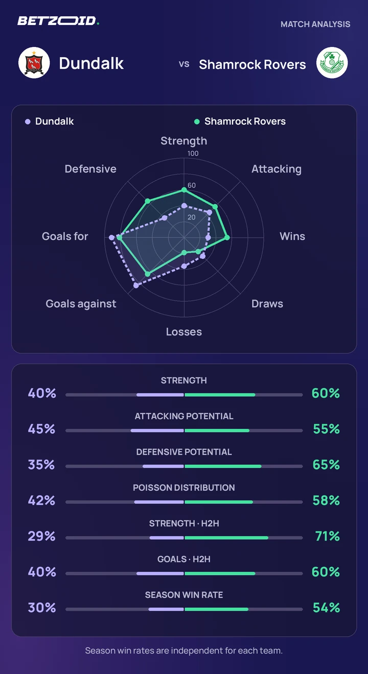 Dundalk vs Shamrock Rovers — team comparison Dundalk vs Shamrock Rovers statistics: team strength, attack, defence and head-to-head comparison.
