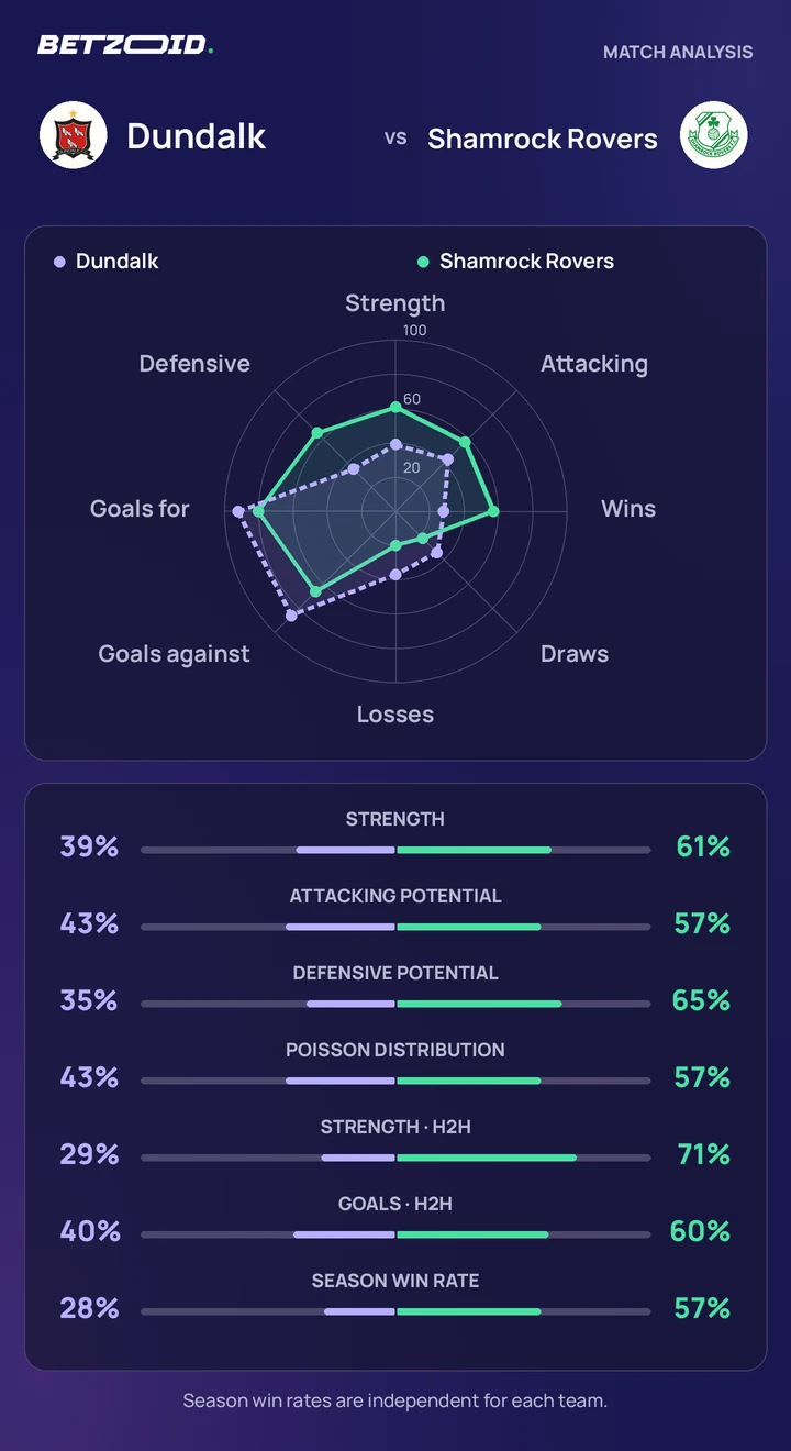 Dundalk vs Shamrock Rovers — team comparison Dundalk vs Shamrock Rovers statistics: team strength, attack, defence and head-to-head comparison.