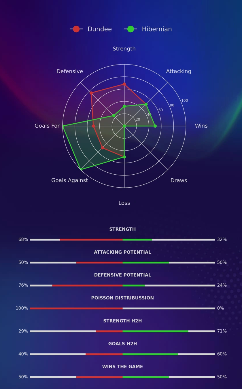 Dundee - Hibernian diagrams