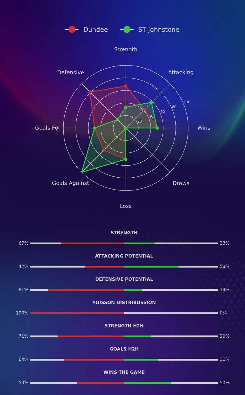 Dundee - ST Johnstone diagrams