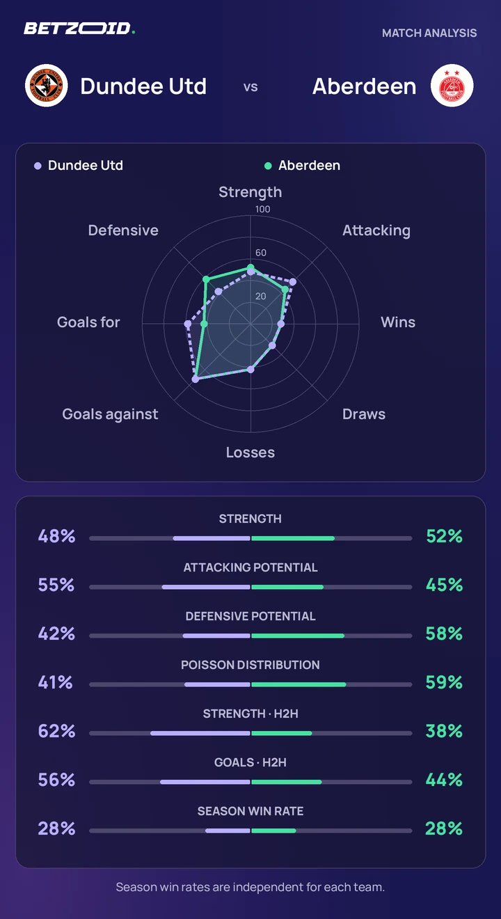 Dundee Utd vs Aberdeen — team comparison Dundee Utd vs Aberdeen statistics: team strength, attack, defence and head-to-head comparison.