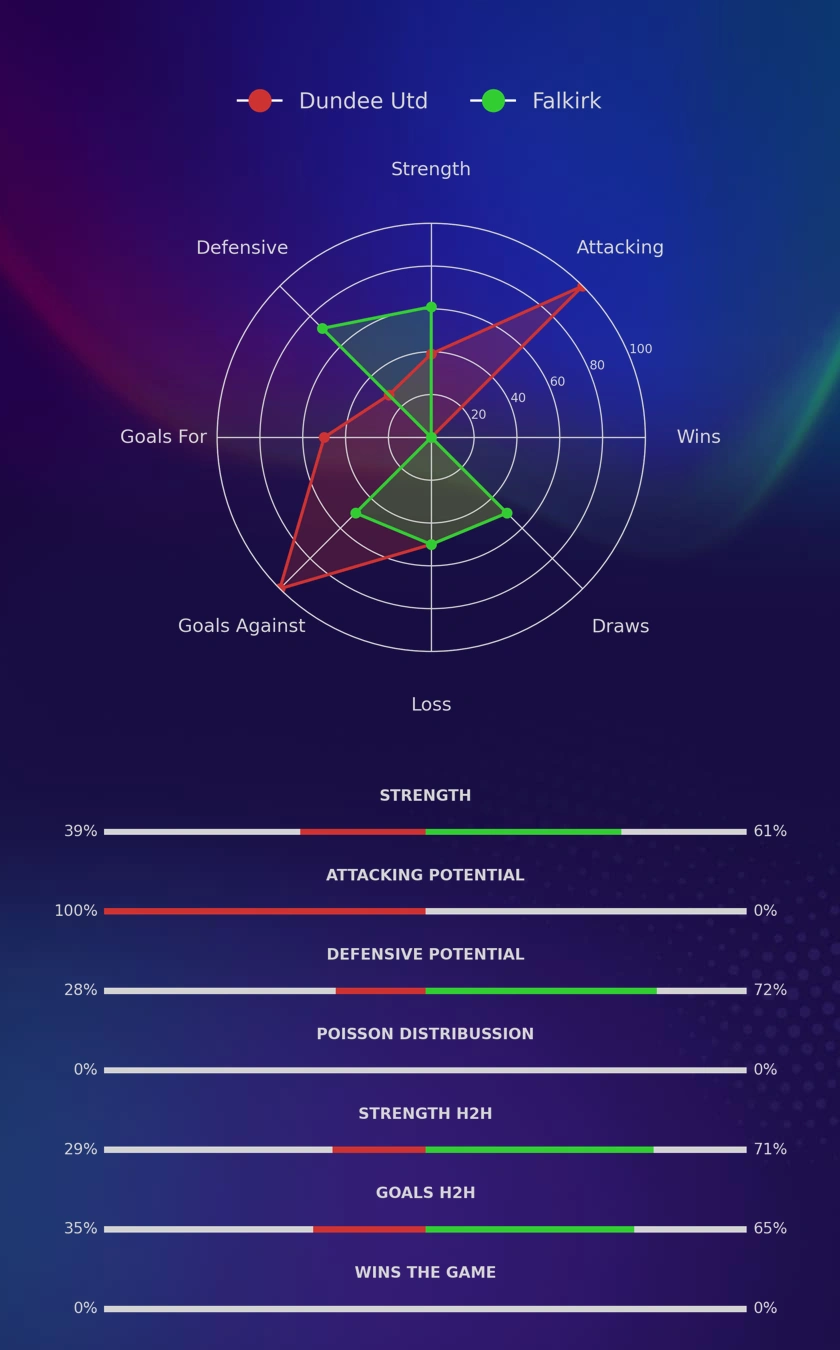Dundee Utd - Falkirk diagrams