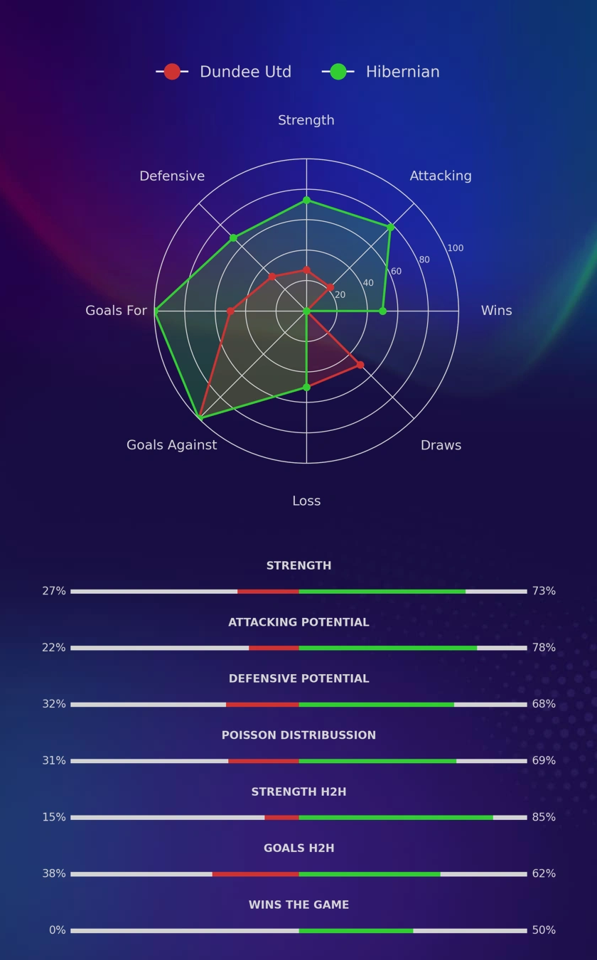 Dundee Utd - Hibernian diagrams