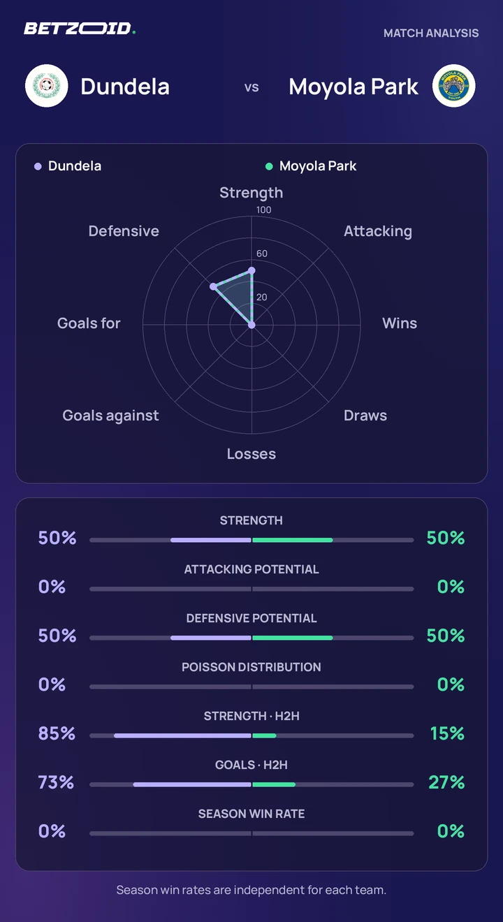 Dundela vs Moyola Park statistics: team strength, attack, defence and head-to-head comparison.