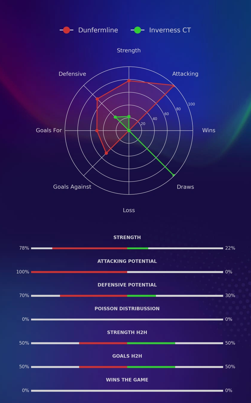 Dunfermline - Inverness CT diagrams
