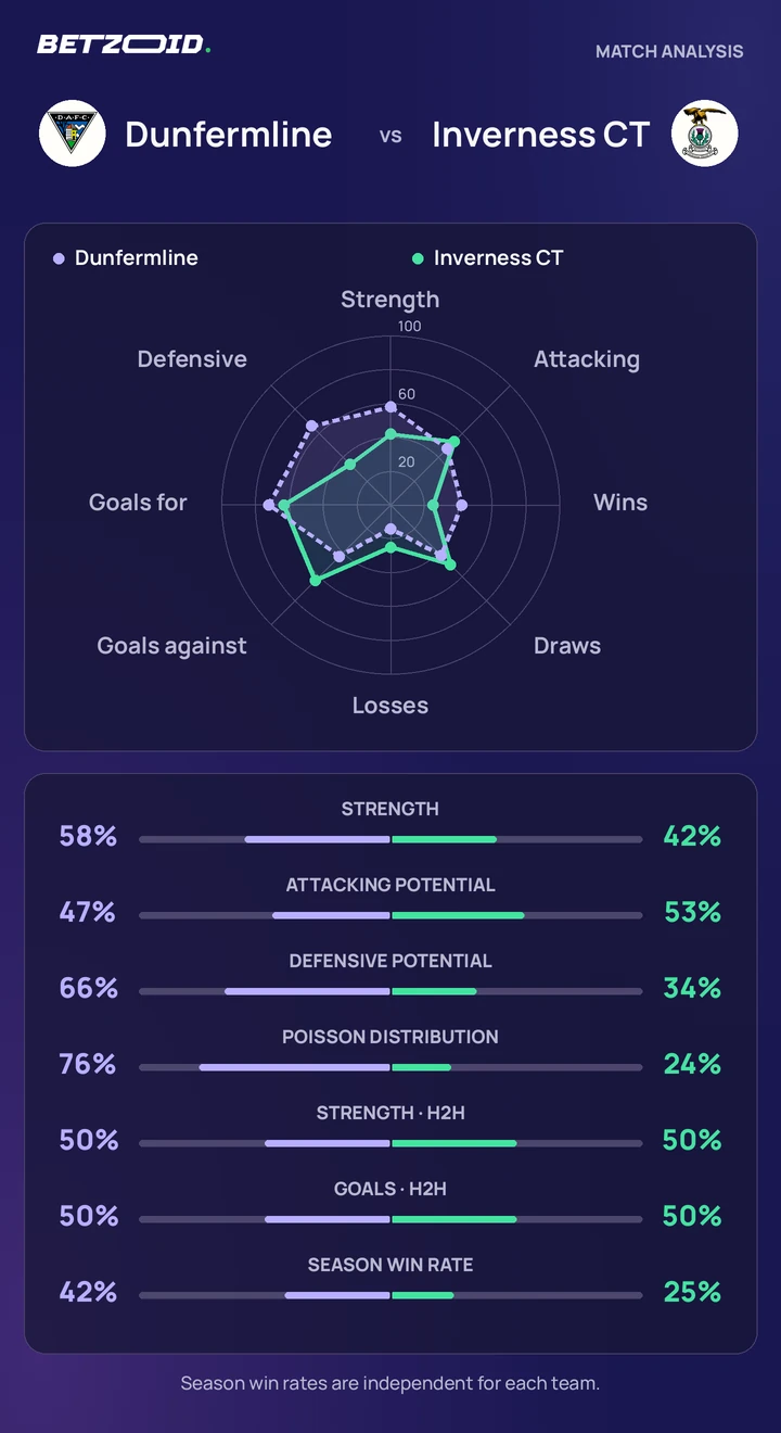 Dunfermline vs Inverness CT — team comparison Dunfermline vs Inverness CT statistics: team strength, attack, defence and head-to-head comparison.