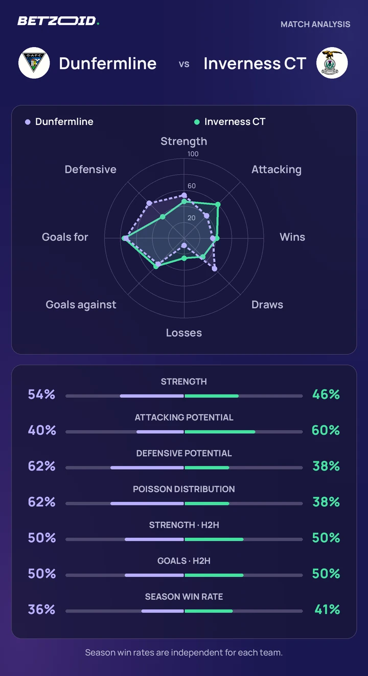 Dunfermline vs Inverness CT — team comparison Dunfermline vs Inverness CT statistics: team strength, attack, defence and head-to-head comparison.