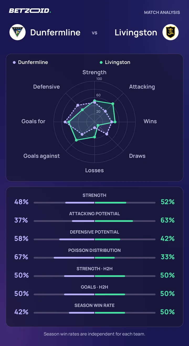Dunfermline vs Livingston — team comparison Dunfermline vs Livingston statistics: team strength, attack, defence and head-to-head comparison.