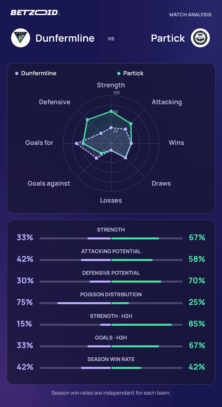Dunfermline vs Partick — team comparison Dunfermline vs Partick statistics: team strength, attack, defence and head-to-head comparison.