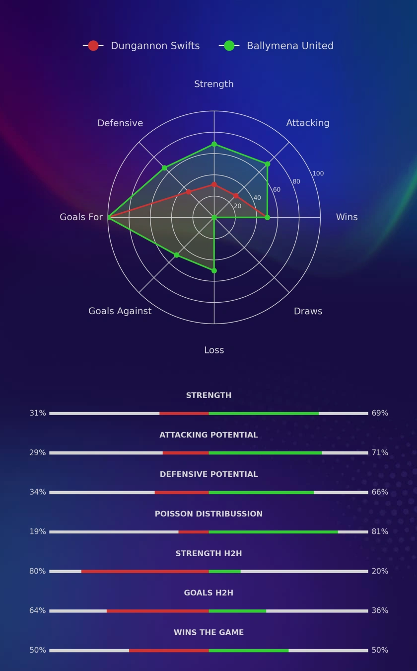 Dungannon Swifts - Ballymena United diagrams