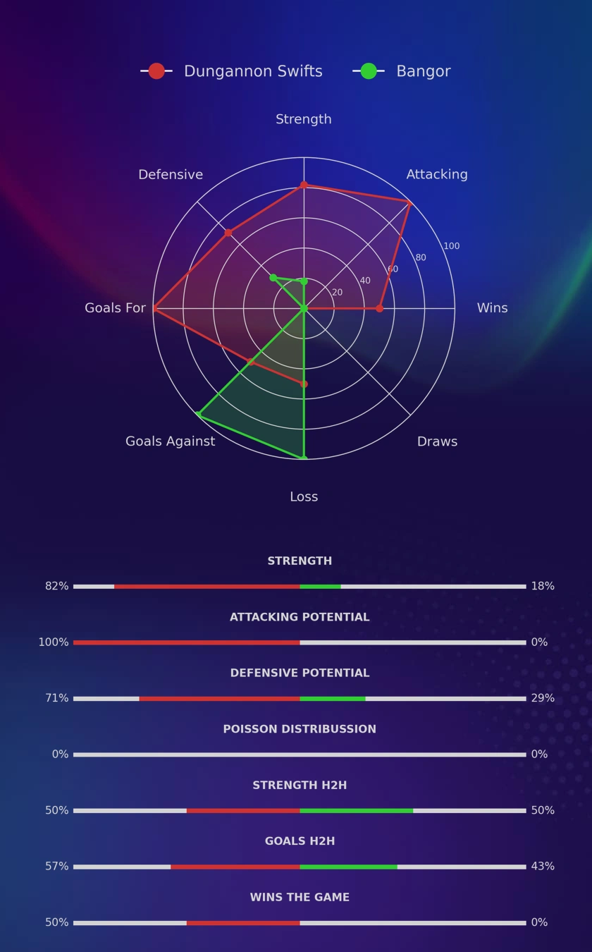 Dungannon Swifts - Bangor diagrams