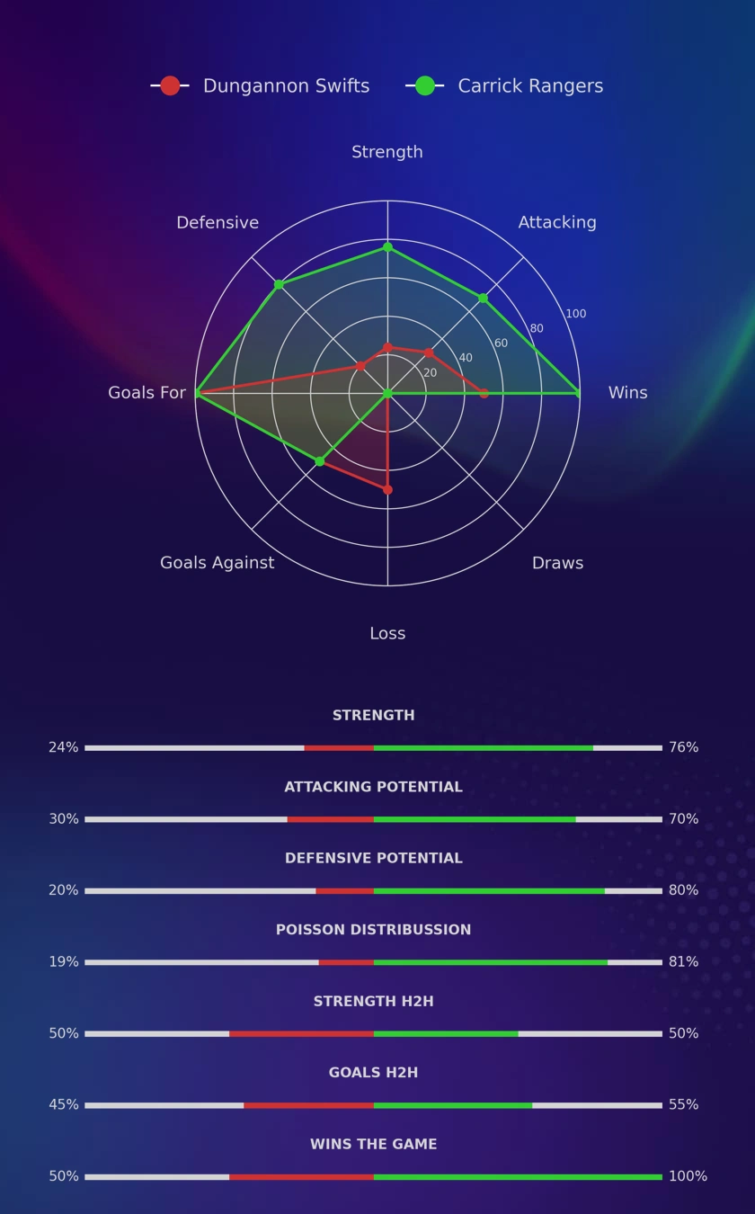 Dungannon Swifts - Carrick Rangers diagrams