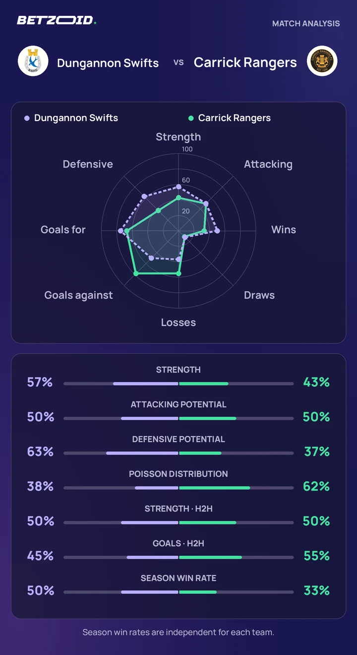 Dungannon Swifts vs Carrick Rangers — team comparison Dungannon Swifts vs Carrick Rangers statistics: team strength, attack, defence and head-to-head comparison.