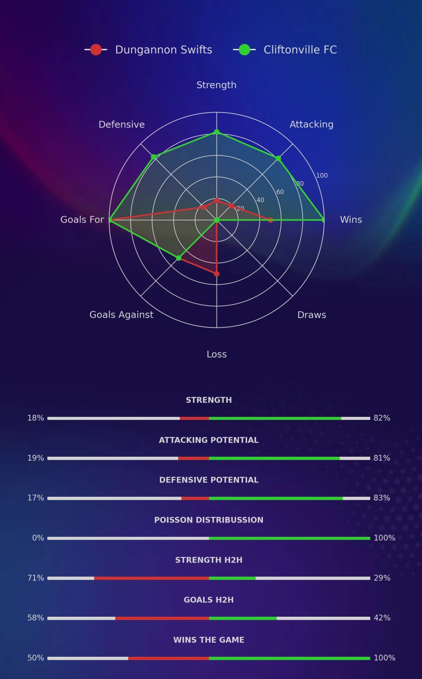 Dungannon Swifts - Cliftonville FC diagrams