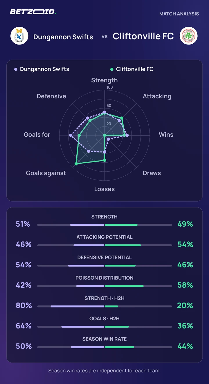Dungannon Swifts vs Cliftonville FC — team comparison Dungannon Swifts vs Cliftonville FC statistics: team strength, attack, defence and head-to-head comparison.