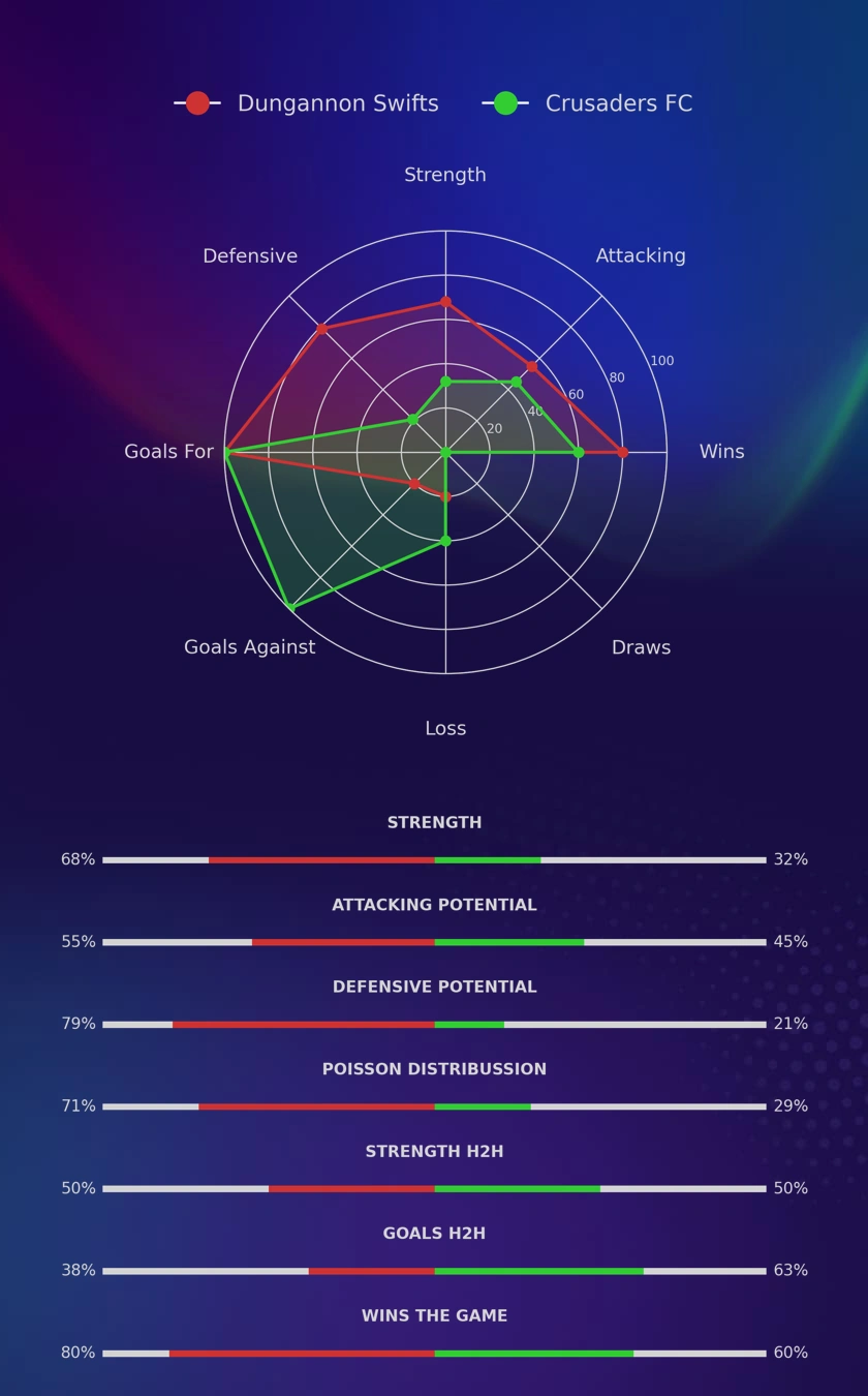 Dungannon Swifts - Crusaders FC diagrams