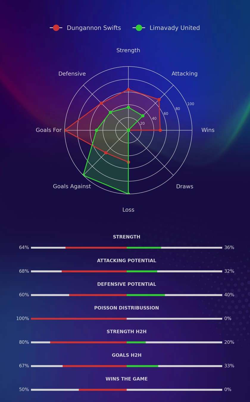 Dungannon Swifts - Limavady United diagrams