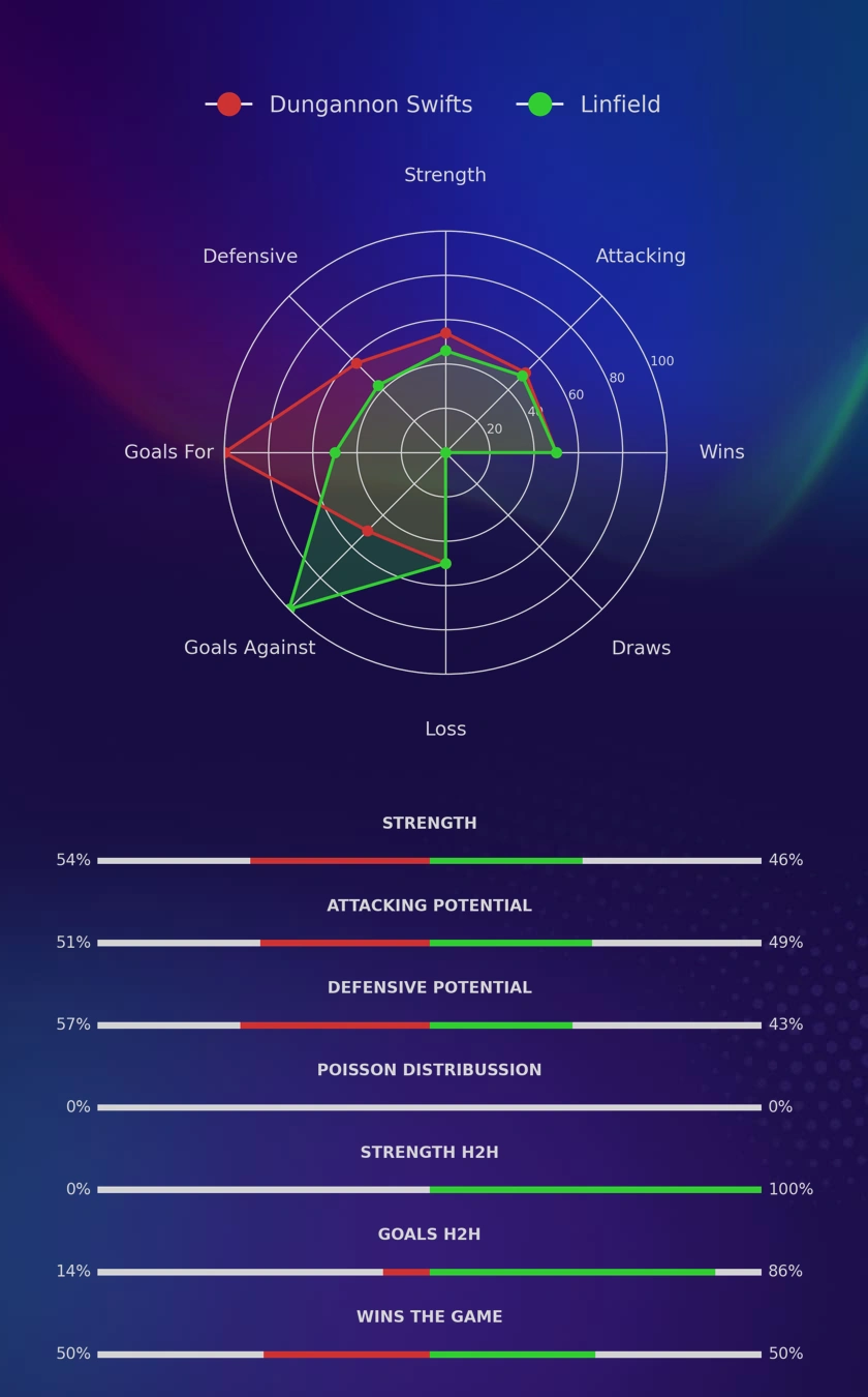 Dungannon Swifts - Linfield diagrams