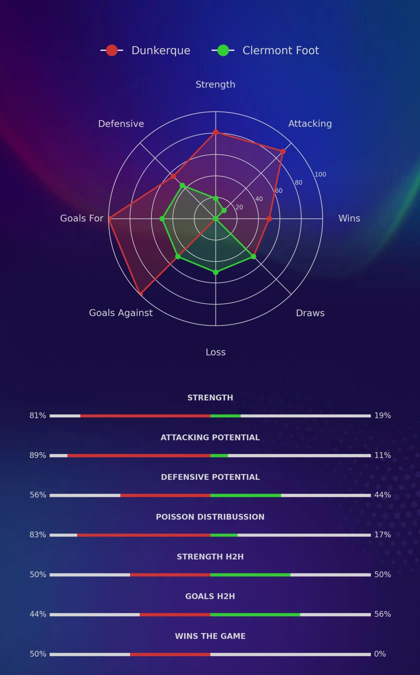 Dunkerque - Clermont Foot diagrams
