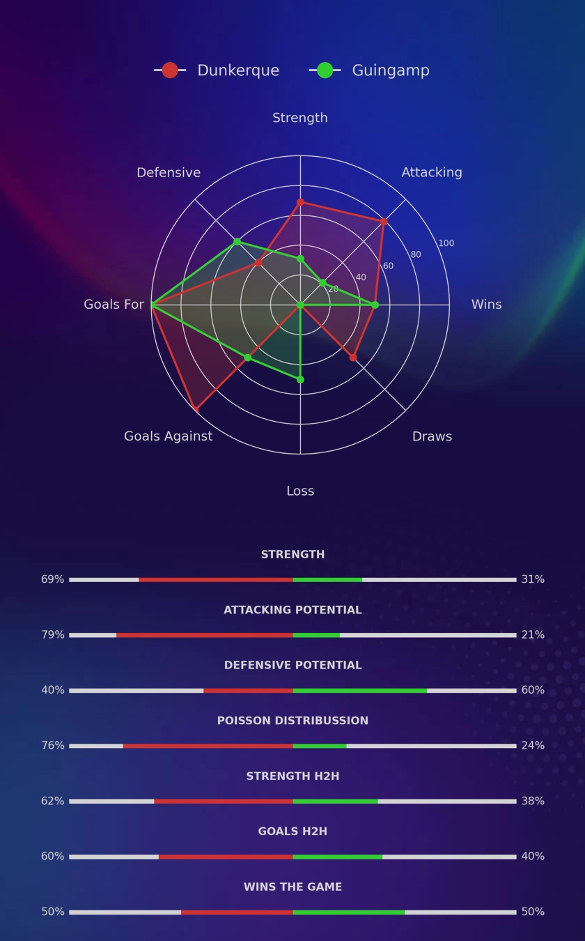 Dunkerque - Guingamp diagrams