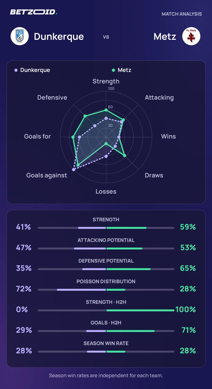 Dunkerque vs Metz — team comparison Dunkerque vs Metz statistics: team strength, attack, defence and head-to-head comparison.