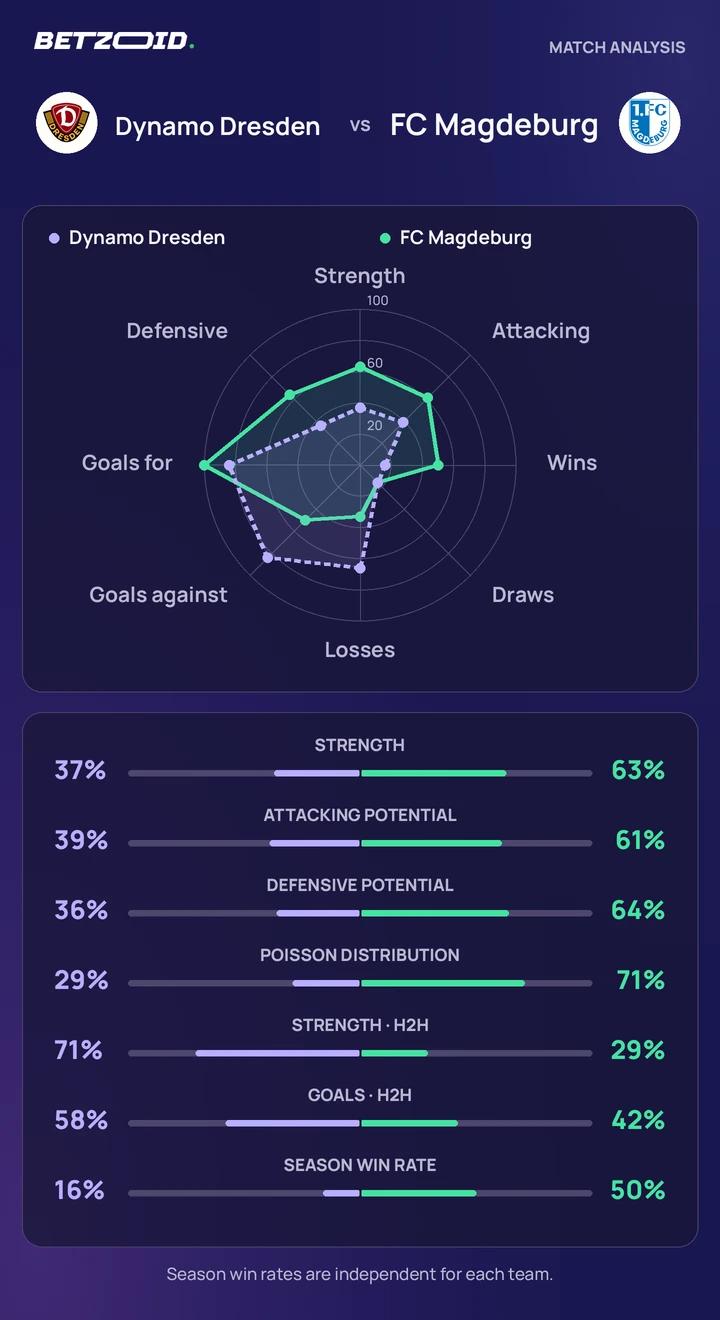 Dynamo Dresden vs FC Magdeburg — team comparison Dynamo Dresden vs FC Magdeburg statistics: team strength, attack, defence and head-to-head comparison.