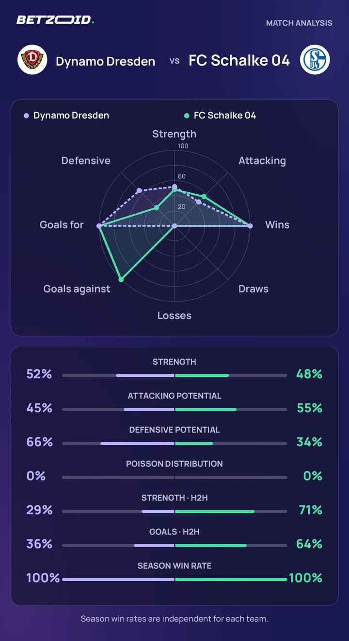 Dynamo Dresden vs FC Schalke 04 statistics: team strength, attack, defence and head-to-head comparison.