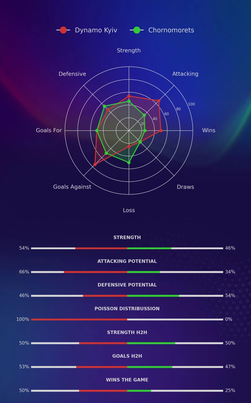 Dynamo Kyiv - Chornomorets diagrams