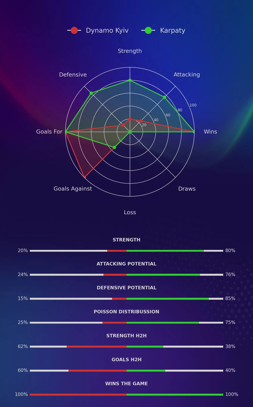 Dynamo Kyiv - Karpaty diagrams