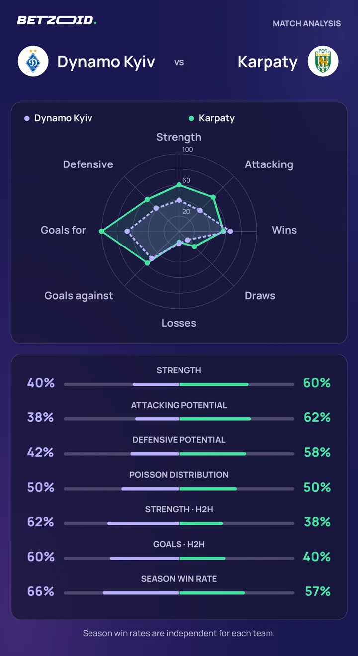 Dynamo Kyiv vs Karpaty — team comparison Dynamo Kyiv vs Karpaty statistics: team strength, attack, defence and head-to-head comparison.