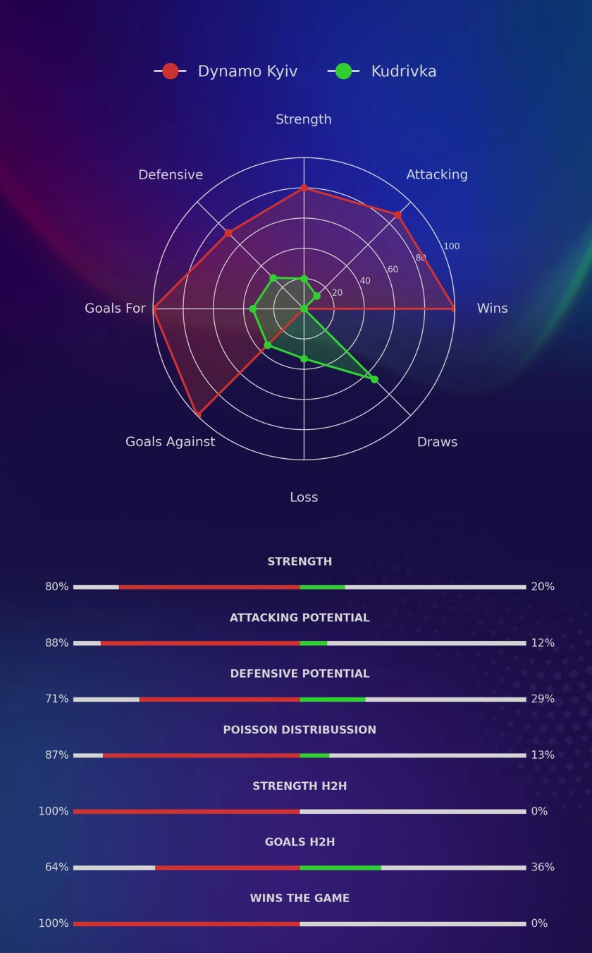 Dynamo Kyiv - Kudrivka diagrams