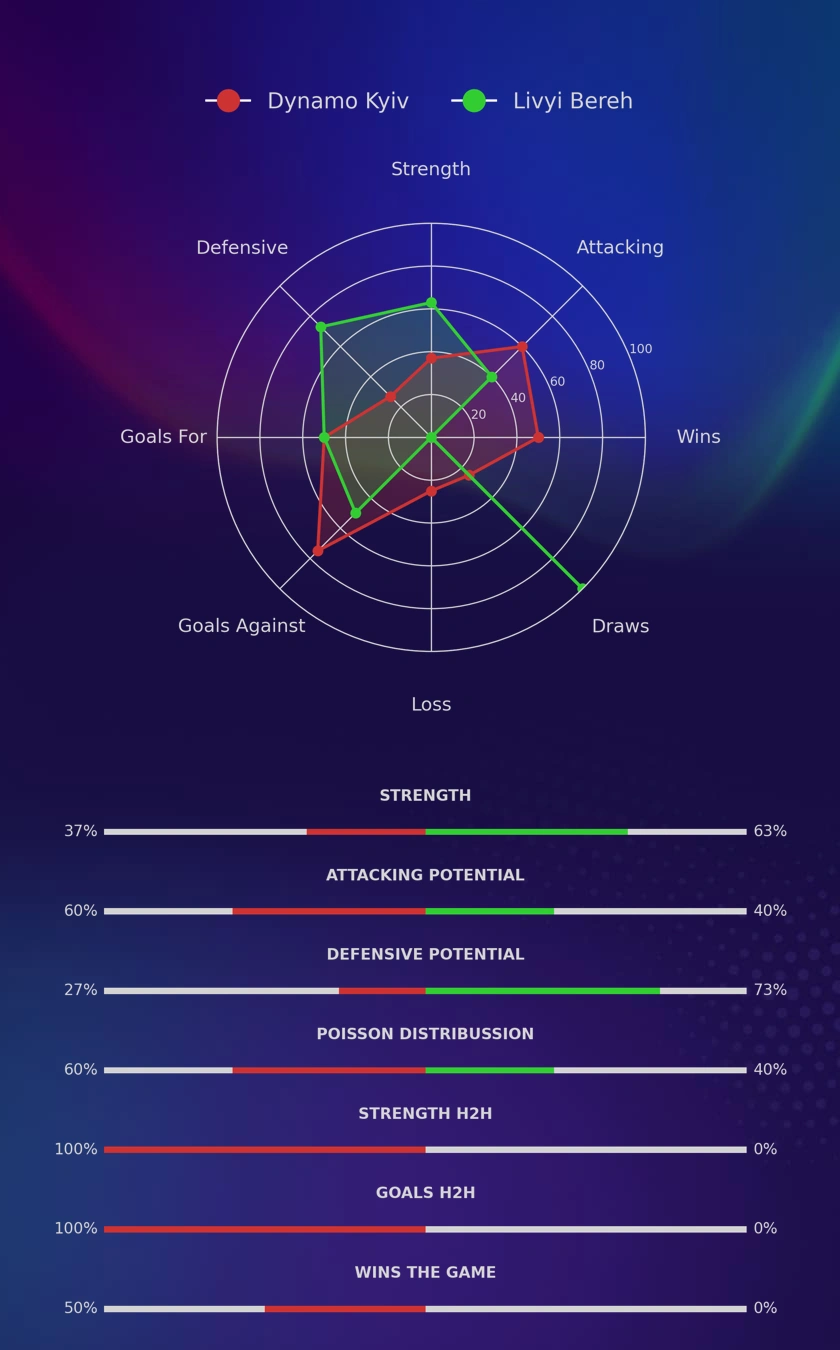 Dynamo Kyiv - Livyi Bereh diagrams