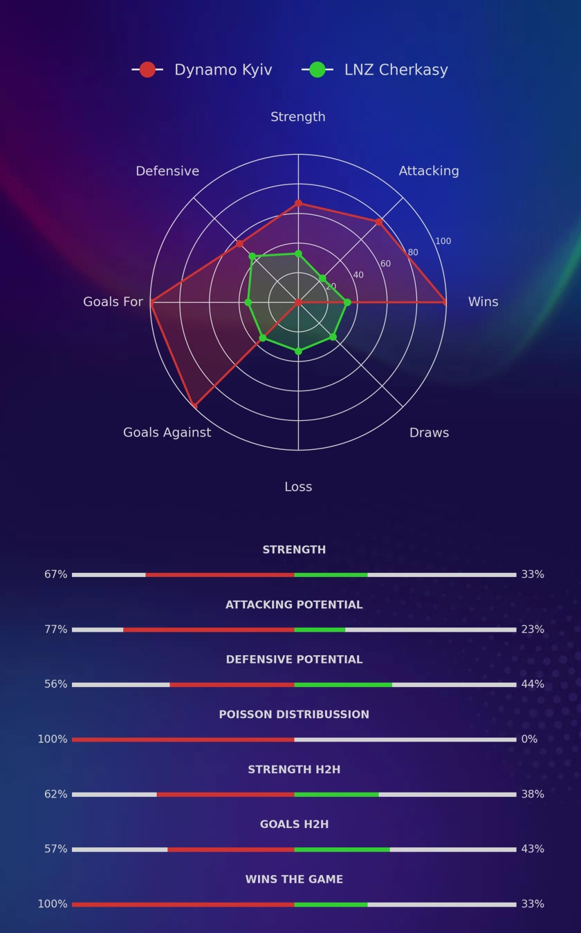 Dynamo Kyiv - LNZ Cherkasy diagrams