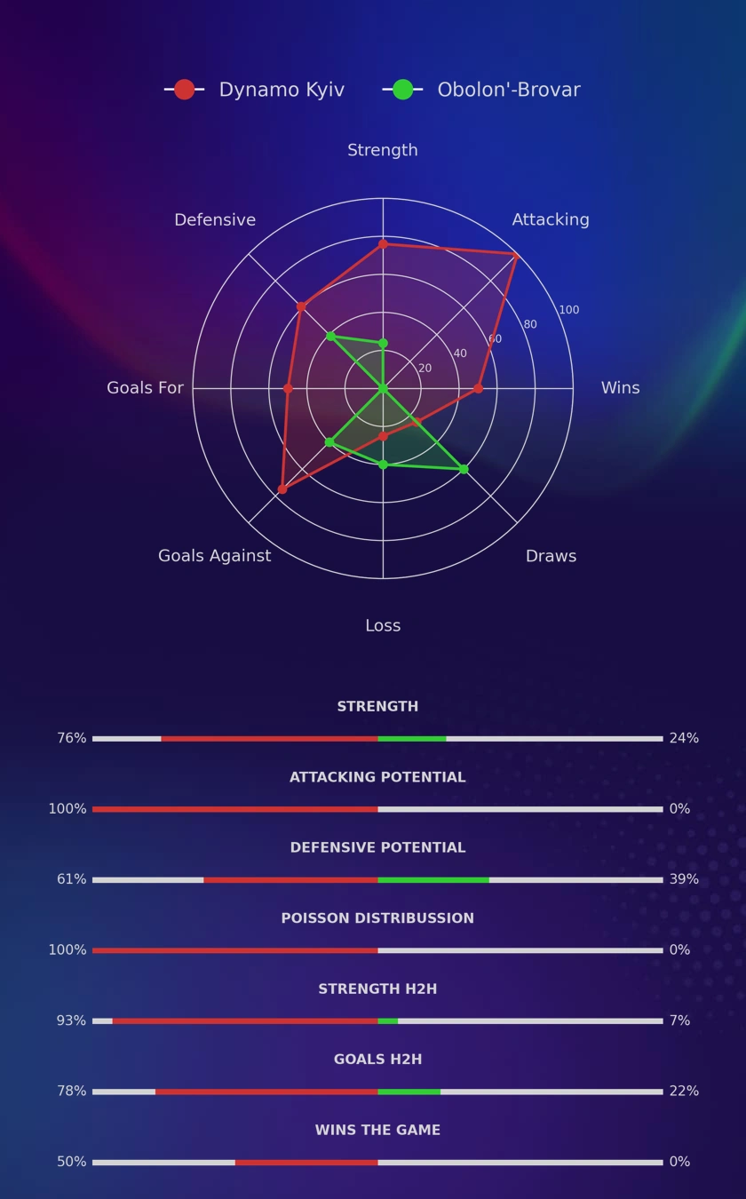 Dynamo Kyiv - Obolon'-Brovar diagrams
