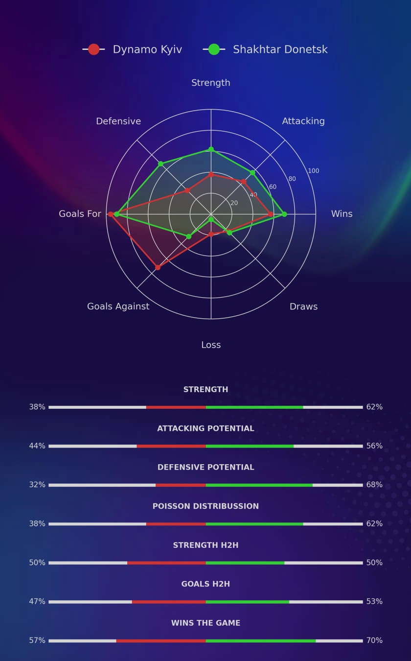 Dynamo Kyiv - Shakhtar Donetsk diagrams