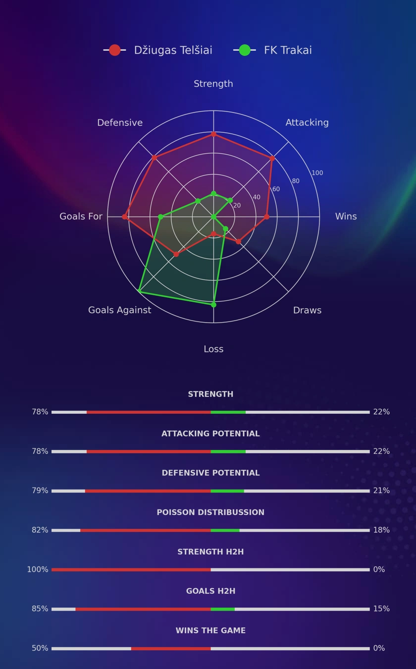 Džiugas Telšiai - FK Trakai diagrams