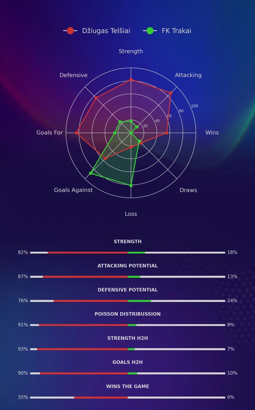 Džiugas Telšiai - FK Trakai diagrams