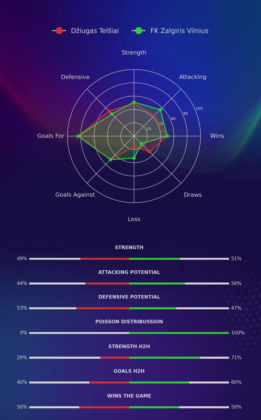 Džiugas Telšiai - FK Zalgiris Vilnius diagrams