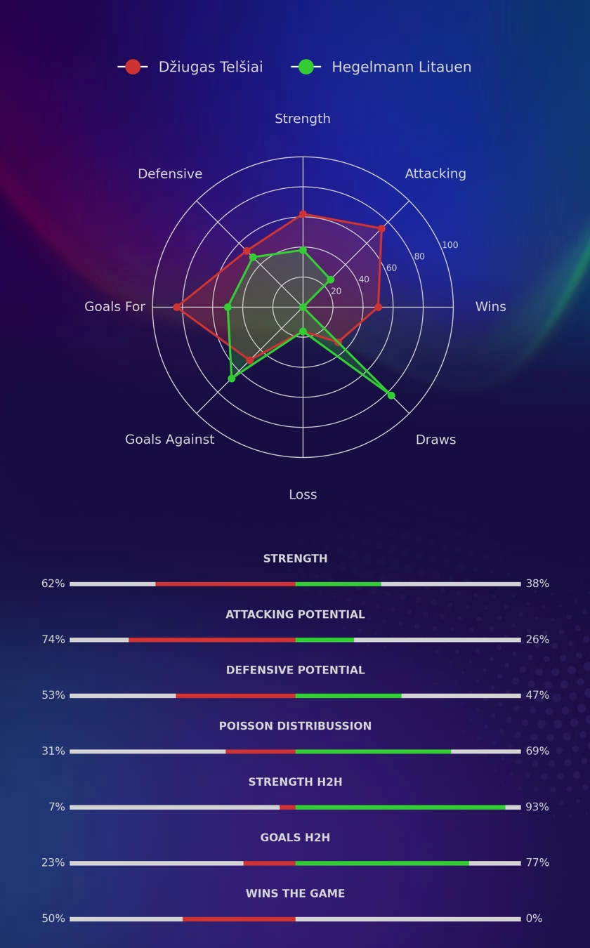 Džiugas Telšiai - Hegelmann Litauen diagrams