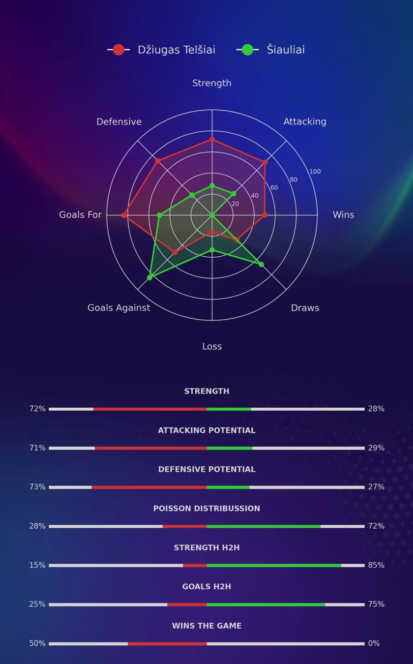 Džiugas Telšiai - Šiauliai diagrams