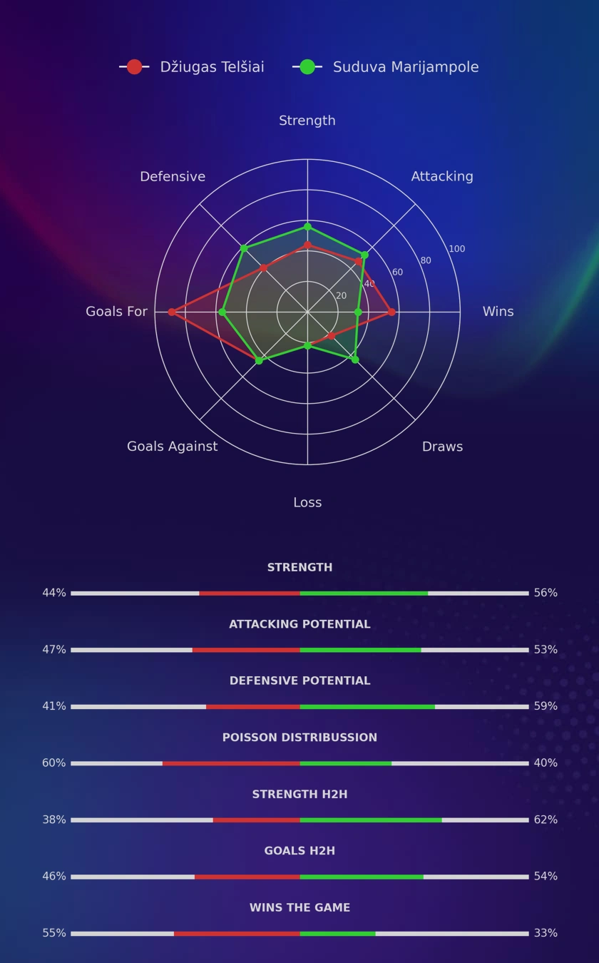 Džiugas Telšiai - Suduva Marijampole diagrams